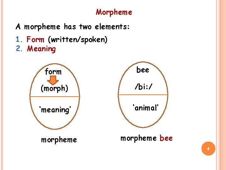 Morpheme A morpheme has two elements: 1. Form (written/spoken) 2. Meaning form bee (morph)