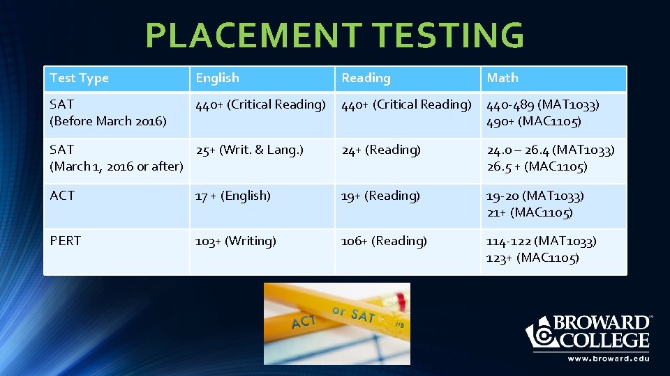 PLACEMENT TESTING Test Type English Reading Math SAT (Before March 2016) 440+ (Critical Reading)