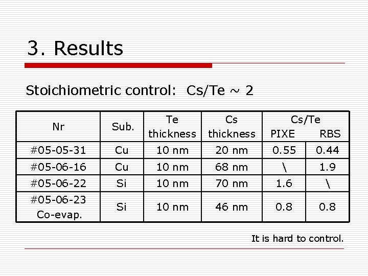 3. Results Stoichiometric control: Cs/Te ~ 2 Nr Sub. Te thickness Cs/Te PIXE RBS