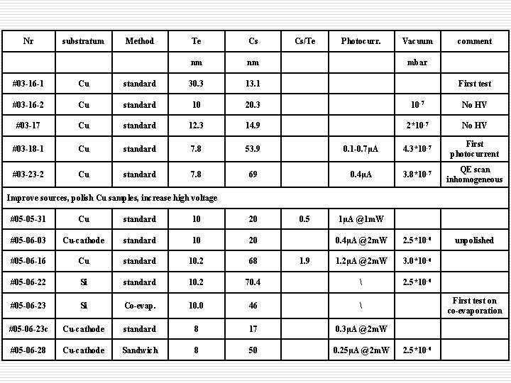 Nr substratum Method Te Cs nm nm Cs/Te Photocurr. Vacuum comment mbar #03 -16