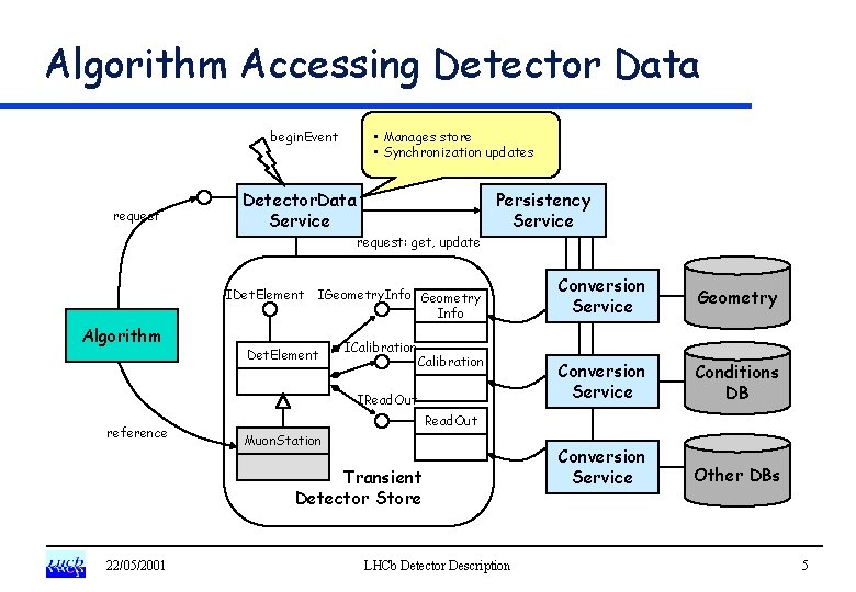 Algorithm Accessing Detector Data • Manages store • Synchronization updates begin. Event request Detector.