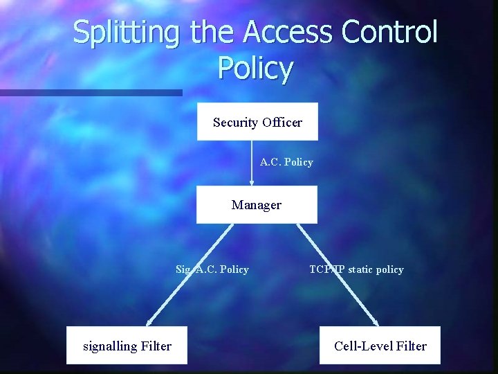 Splitting the Access Control Policy Security Officer A. C. Policy Manager Sig. A. C.