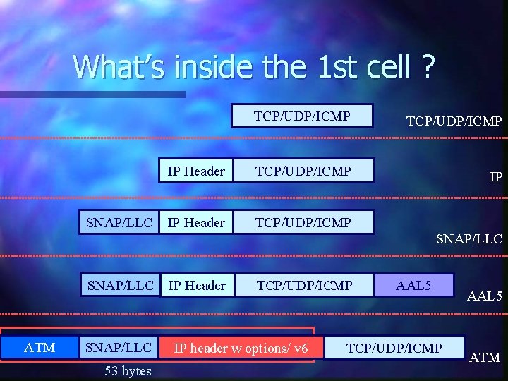 What’s inside the 1 st cell ? SNAP/LLC TCP/UDP/ICMP IP Header TCP/UDP/ICMP IP IP