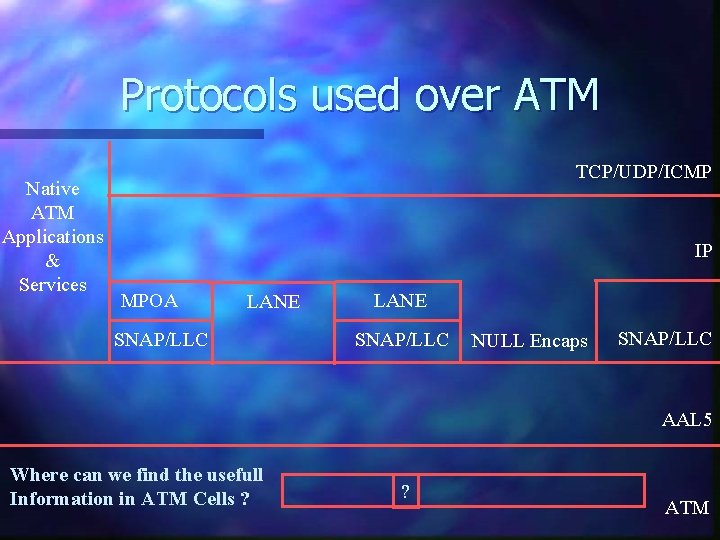 Protocols used over ATM Native ATM Applications & Services TCP/UDP/ICMP IP MPOA LANE SNAP/LLC