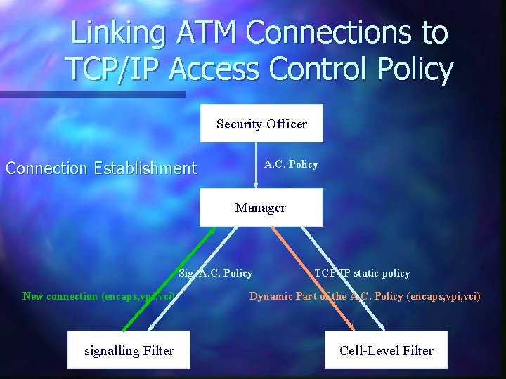 Linking ATM Connections to TCP/IP Access Control Policy Security Officer Connection Establishment A. C.