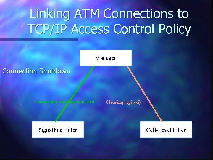 Linking ATM Connections to TCP/IP Access Control Policy Manager Connection Shutdown Connection shutdown(vpi, vci)
