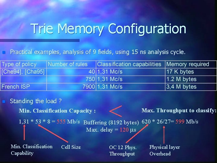 Trie Memory Configuration n Practical examples, analysis of 9 fields, using 15 ns analysis