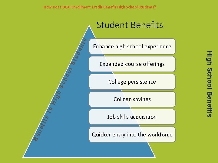 How Does Dual Enrollment Credit Benefit High School Students? Expanded course offerings Be ne