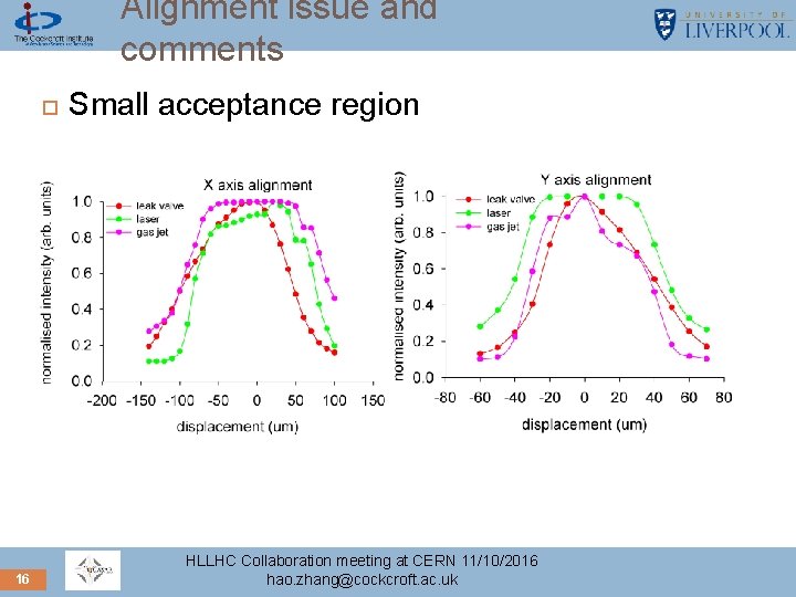 Alignment issue and comments 16 Small acceptance region HLLHC Collaboration meeting at CERN 11/10/2016