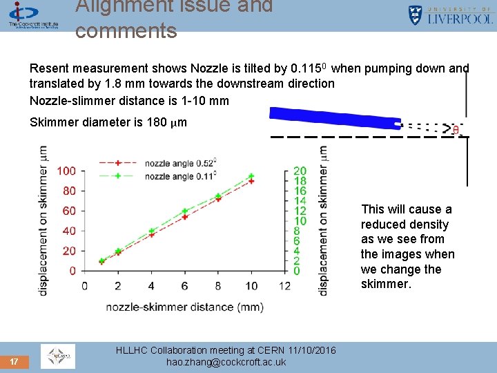 Alignment issue and comments Resent measurement shows Nozzle is tilted by 0. 1150 when