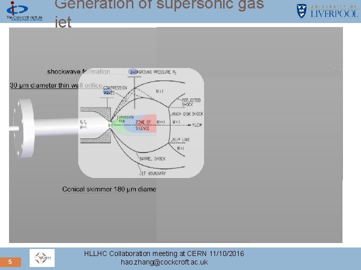 Generation of supersonic gas jet 5 HLLHC Collaboration meeting at CERN 11/10/2016 hao. zhang@cockcroft.