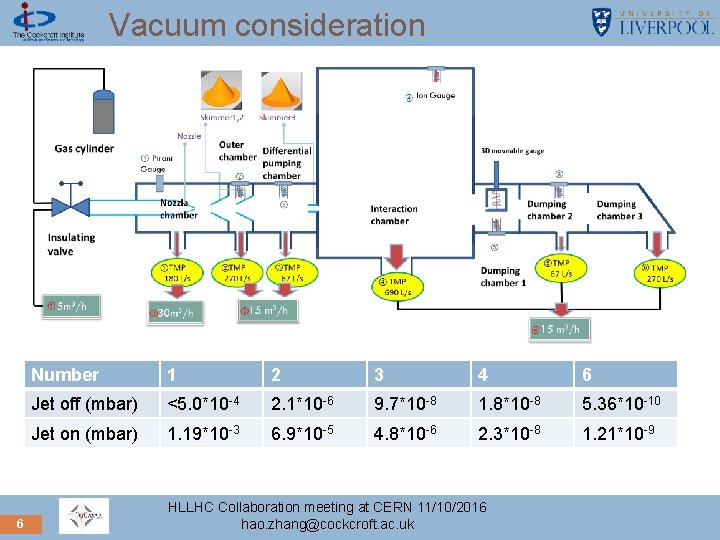 Vacuum consideration 6 Number 1 2 3 4 6 Jet off (mbar) <5. 0*10