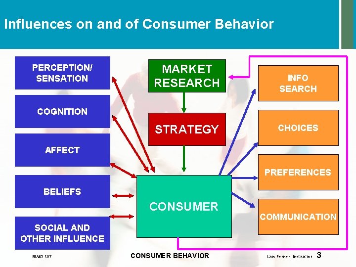 Influences on and of Consumer Behavior PERCEPTION/ SENSATION MARKET RESEARCH INFO SEARCH STRATEGY CHOICES