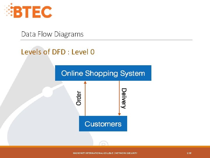 Data Flow Diagrams Levels of DFD : Level 0 MICRONET INTERNATIONAL COLLEGE | NETWORK