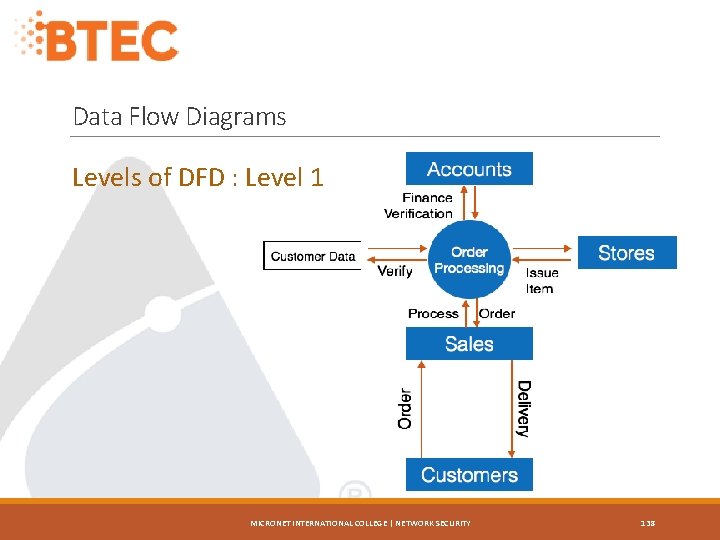Data Flow Diagrams Levels of DFD : Level 1 MICRONET INTERNATIONAL COLLEGE | NETWORK