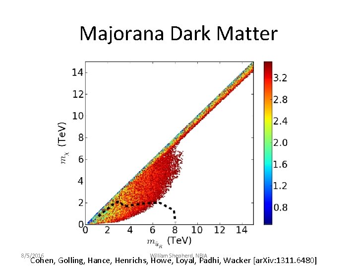 Majorana Dark Matter 8/5/2016 William Shepherd, NBIA Cohen, Golling, Hance, Henrichs, Howe, Loyal, Padhi,