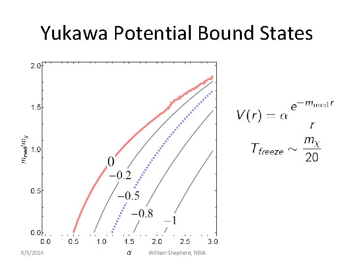 Yukawa Potential Bound States 8/5/2016 William Shepherd, NBIA 