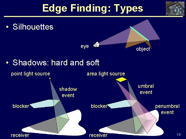 Edge Finding: Types • Silhouettes eye object • Shadows: hard and soft point light