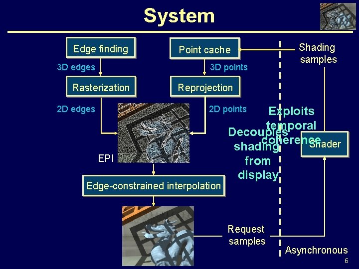 System Edge finding 3 D edges Point cache 3 D points Rasterization 2 D
