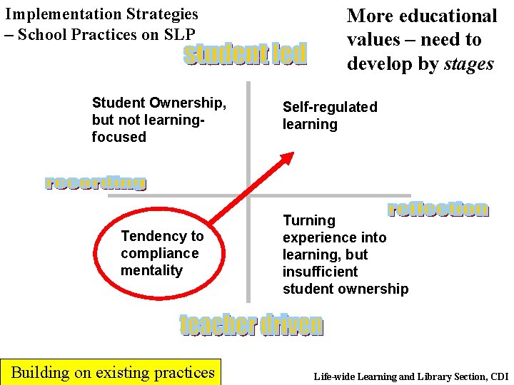 Implementation Strategies – School Practices on SLP Student Ownership, but not learningfocused Tendency to
