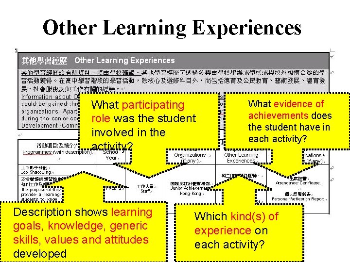 Other Learning Experiences What participating role was the student involved in the activity? Description