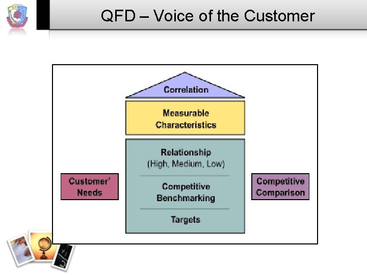 QFD – Voice of the Customer 