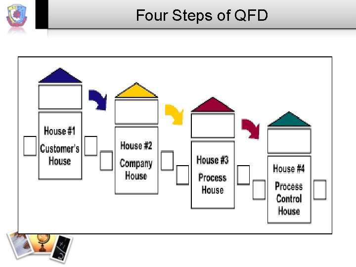 Four Steps of QFD 