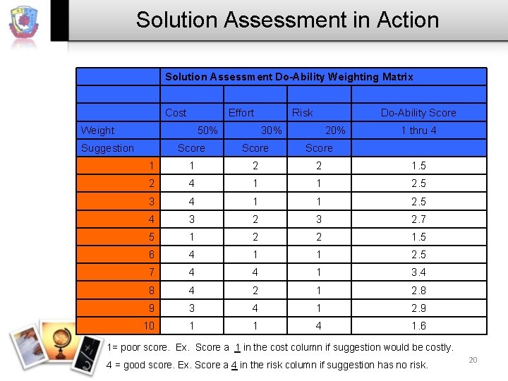 Solution Assessment in Action Solution Assessment Do-Ability Weighting Matrix Cost Effort Risk Weight 50%