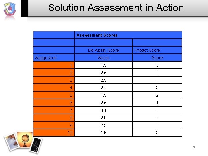 Solution Assessment in Action Assessment Scores Do-Ability Score Suggestion Impact Score 1 1. 5