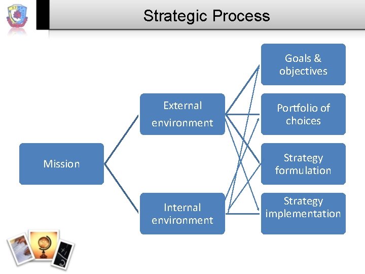 Strategic Process Goals & objectives External environment Portfolio of choices Strategy formulation Mission Internal
