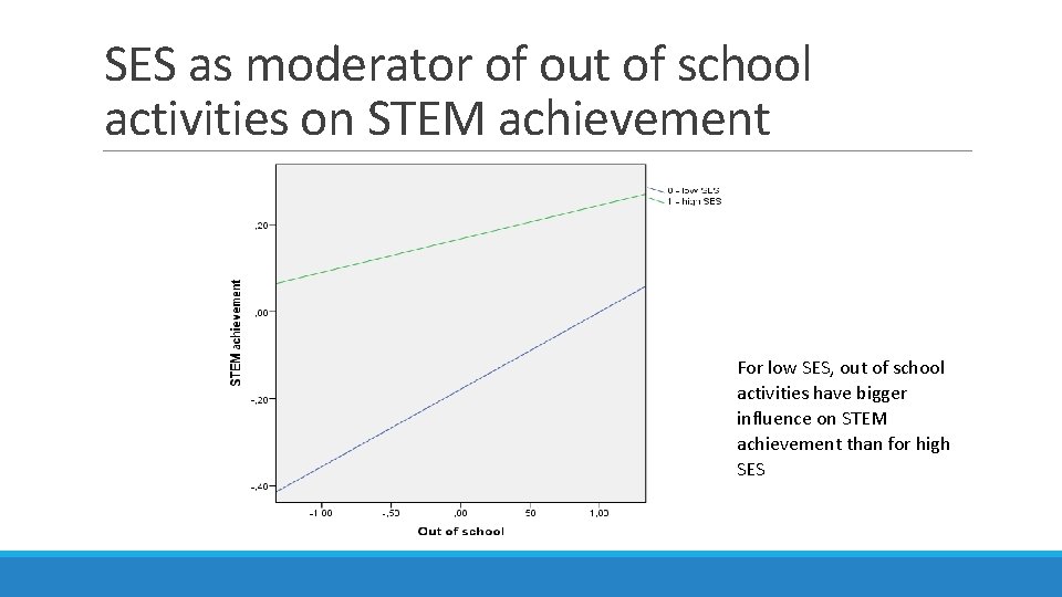 SES as moderator of out of school activities on STEM achievement For low SES,