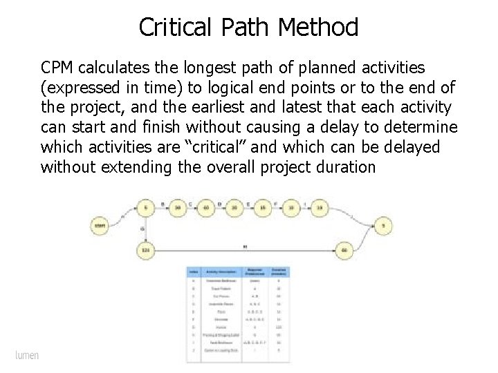 Critical Path Method CPM calculates the longest path of planned activities (expressed in time)