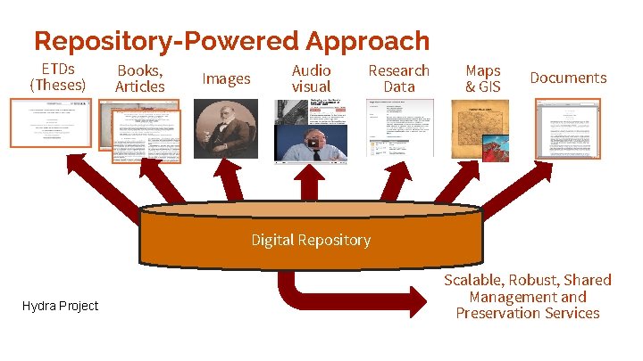 Repository-Powered Approach ETDs (Theses) Books, Articles Images Audio visual Research Data Maps & GIS