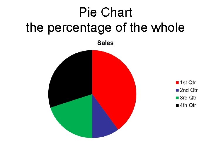 Pie Chart the percentage of the whole 