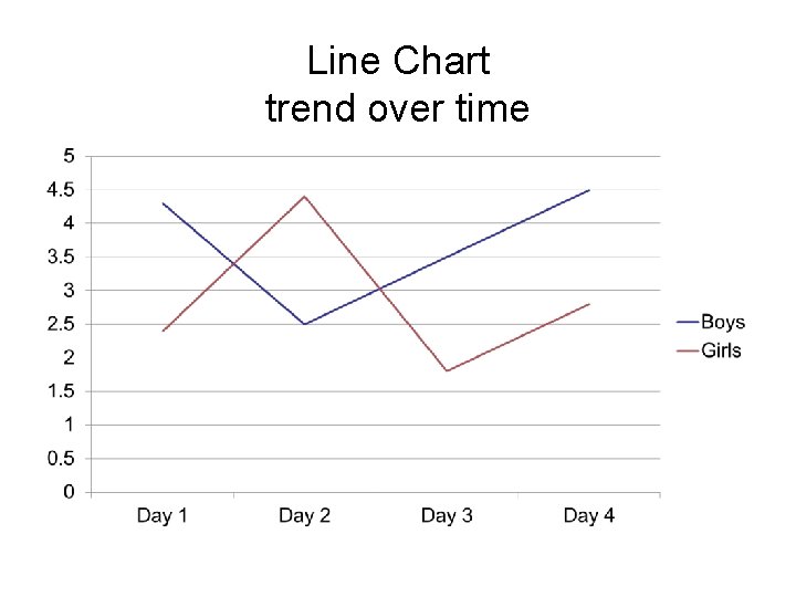 Line Chart trend over time 