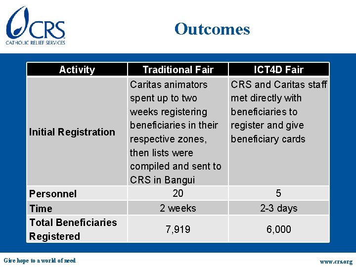 Outcomes Activity Initial Registration Personnel Time Total Beneficiaries Registered Give hope to a world