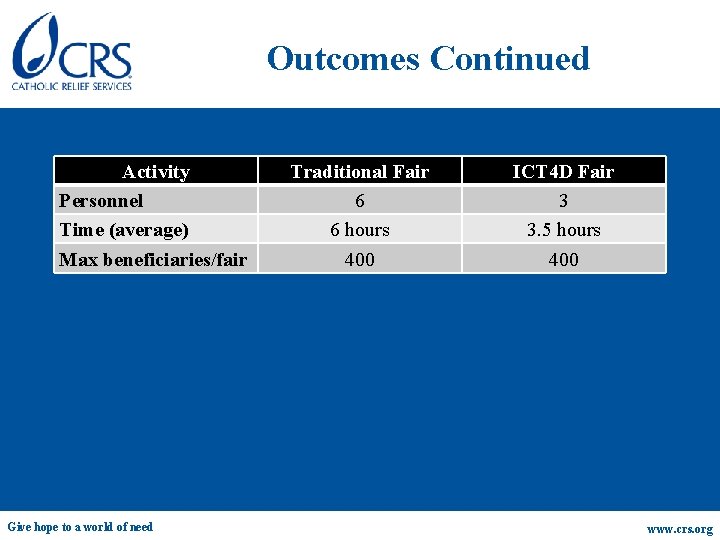 Outcomes Continued Activity Personnel Time (average) Max beneficiaries/fair Give hope to a world of