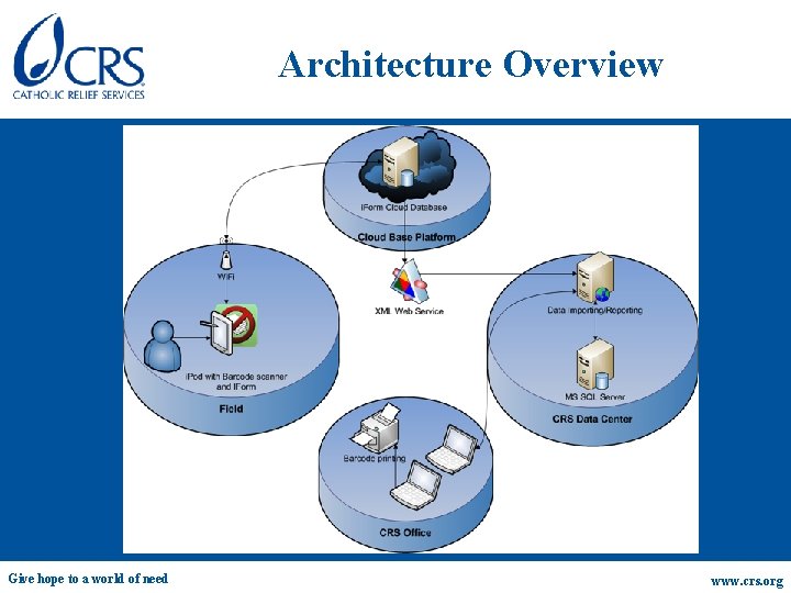 Architecture Overview Give hope to a world of need www. crs. org 