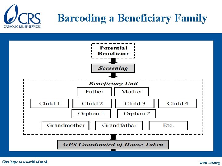 Barcoding a Beneficiary Family Give hope to a world of need www. crs. org