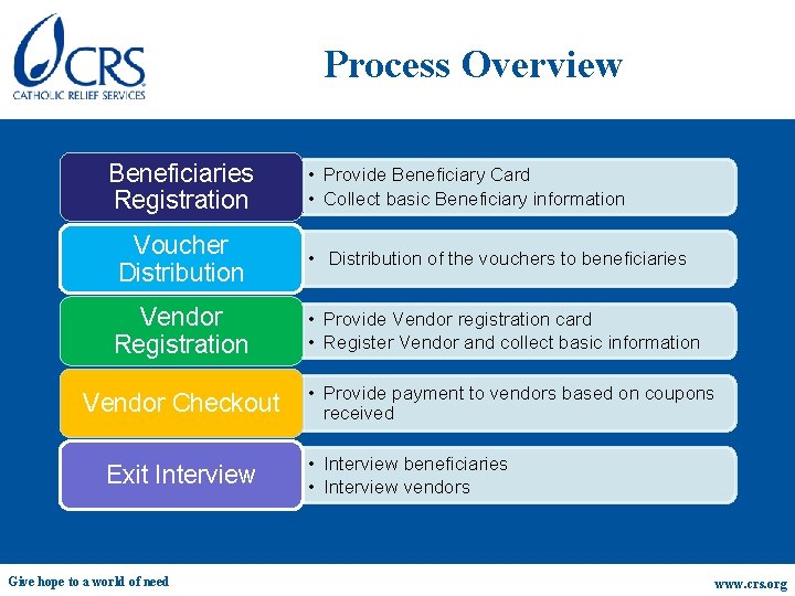 Process Overview Beneficiaries Registration • Provide Beneficiary Card • Collect basic Beneficiary information Voucher