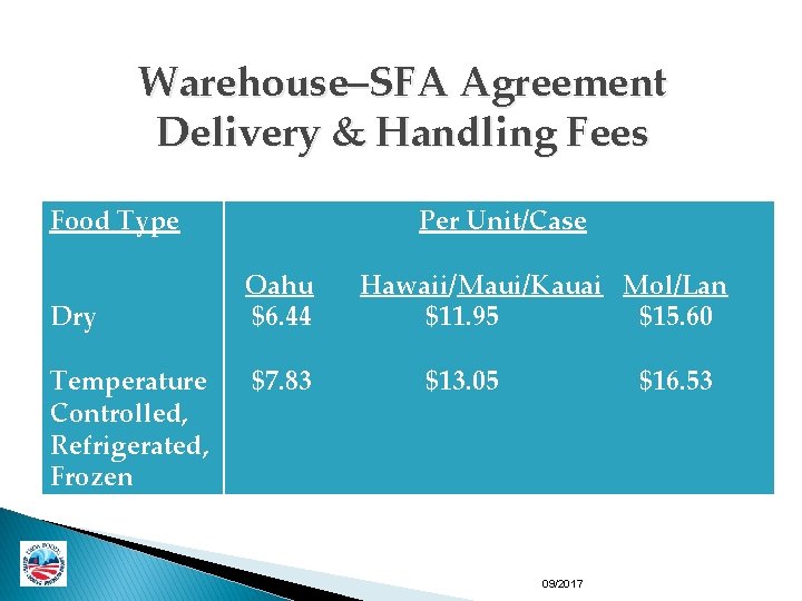 Warehouse–SFA Agreement Delivery & Handling Fees Food Type Dry Temperature Controlled, Refrigerated, Frozen Per