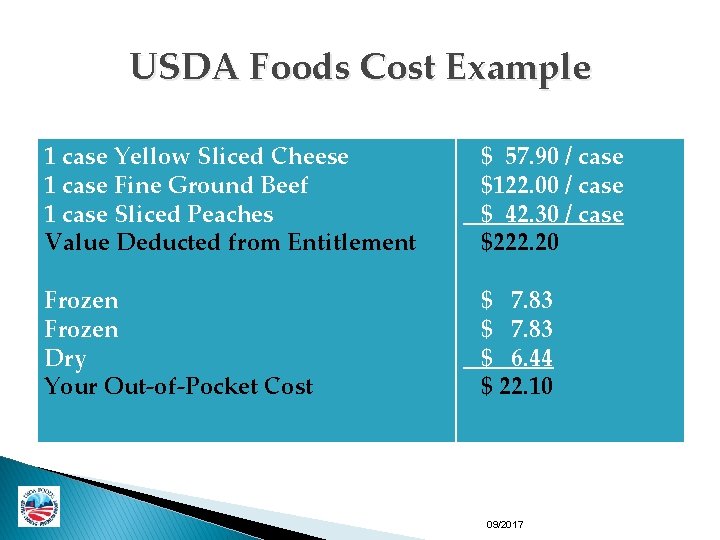 USDA Foods Cost Example 1 case Yellow Sliced Cheese 1 case Fine Ground Beef