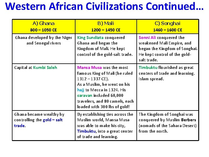 Western African Civilizations Continued… A) Ghana 800 – 1050 CE B) Mali 1200 –