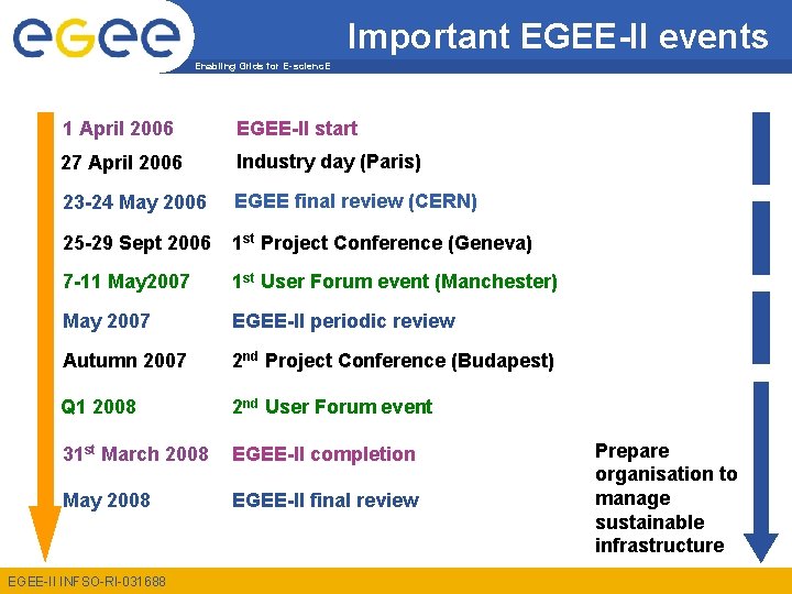 Important EGEE-II events Enabling Grids for E-scienc. E 1 April 2006 EGEE-II start 27