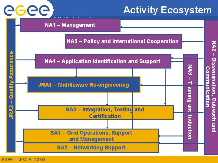Activity Ecosystem Enabling Grids for E-scienc. E NA 1 – Management JRA 2 –