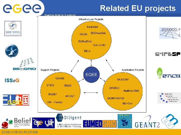 Related EU projects Enabling Grids for E-scienc. E ISSe. G GRID EU EGEE-II INFSO-RI-031688