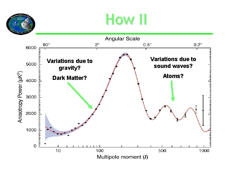 How II Variations due to gravity? Variations due to sound waves? Dark Matter? Atoms?