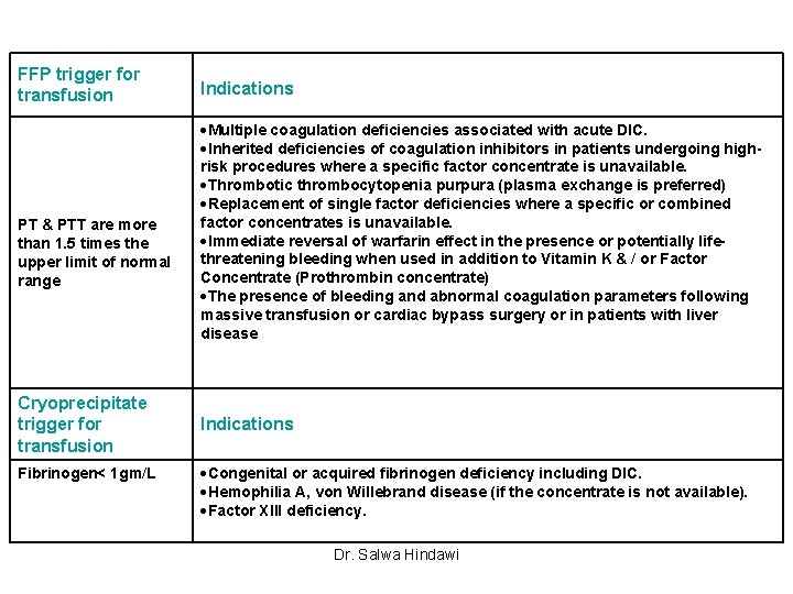 FFP trigger for transfusion PT & PTT are more than 1. 5 times the
