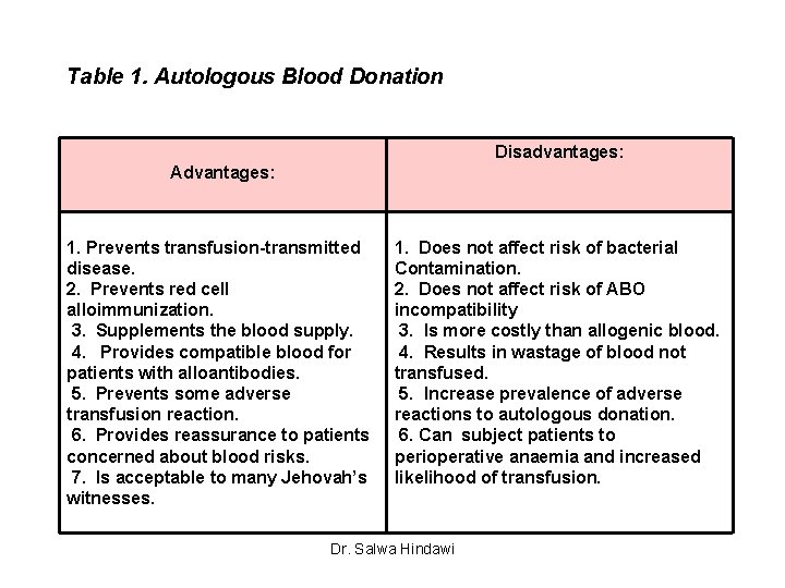 Table 1. Autologous Blood Donation Disadvantages: Advantages: 1. Prevents transfusion-transmitted disease. 2. Prevents red
