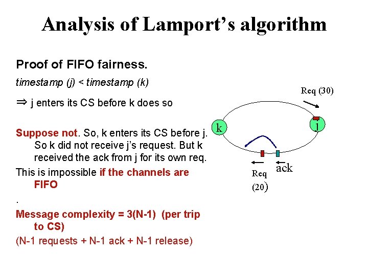 Analysis of Lamport’s algorithm Proof of FIFO fairness. timestamp (j) < timestamp (k) Req